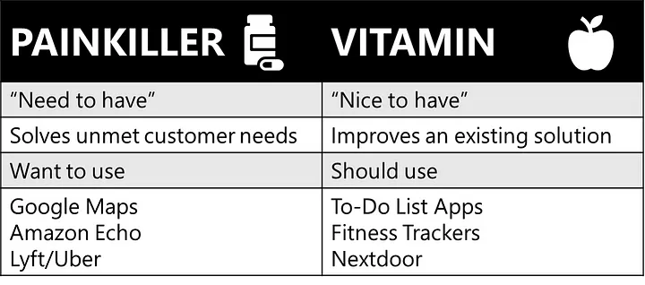 Painkiller vs Vitamin startup ideas framework diagram